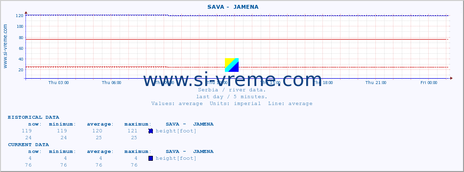  ::  SAVA -  JAMENA :: height |  |  :: last day / 5 minutes.