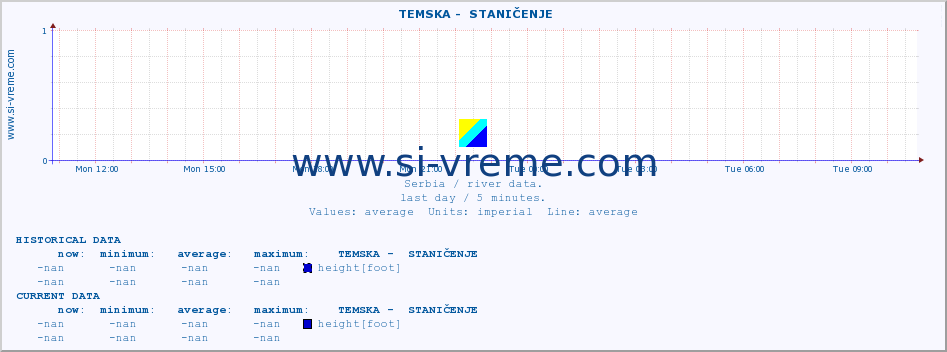  ::  TEMSKA -  STANIČENJE :: height |  |  :: last day / 5 minutes.