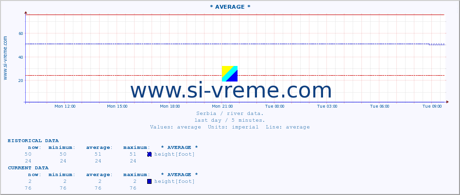  :: * AVERAGE * :: height |  |  :: last day / 5 minutes.