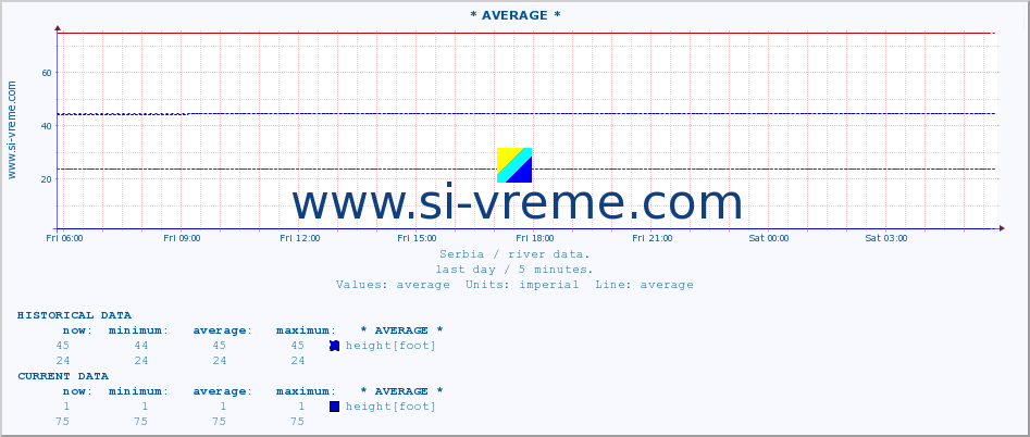  :: * AVERAGE * :: height |  |  :: last day / 5 minutes.