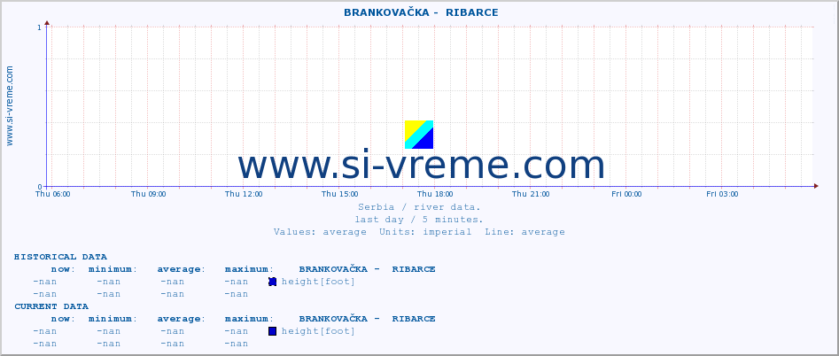  ::  BRANKOVAČKA -  RIBARCE :: height |  |  :: last day / 5 minutes.