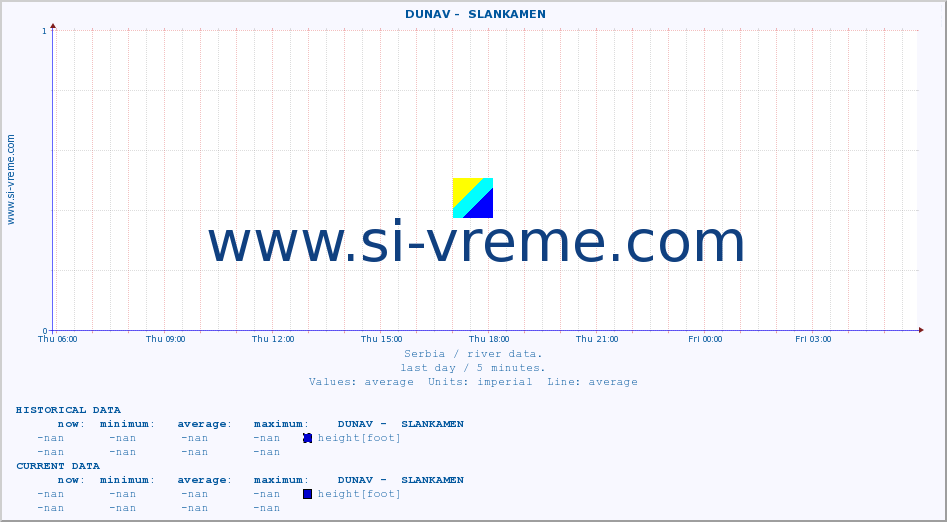  ::  DUNAV -  SLANKAMEN :: height |  |  :: last day / 5 minutes.