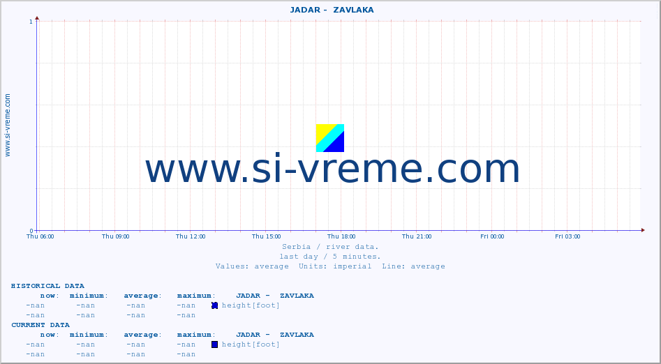  ::  JADAR -  ZAVLAKA :: height |  |  :: last day / 5 minutes.