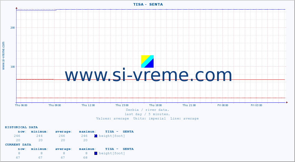  ::  TISA -  SENTA :: height |  |  :: last day / 5 minutes.