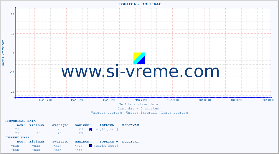  ::  TOPLICA -  DOLJEVAC :: height |  |  :: last day / 5 minutes.