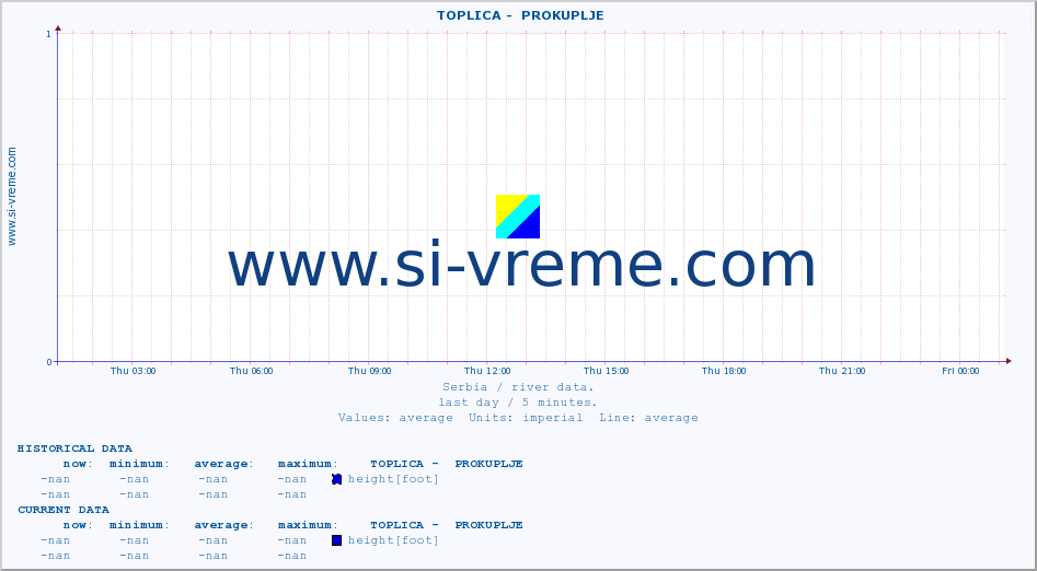  ::  TOPLICA -  PROKUPLJE :: height |  |  :: last day / 5 minutes.