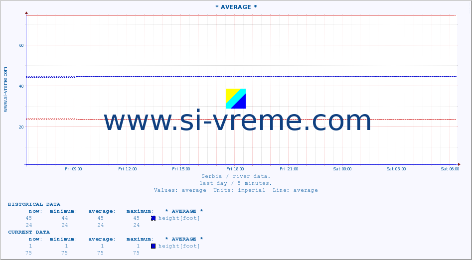  ::  VELIKA MORAVA -  BAGRDAN ** :: height |  |  :: last day / 5 minutes.