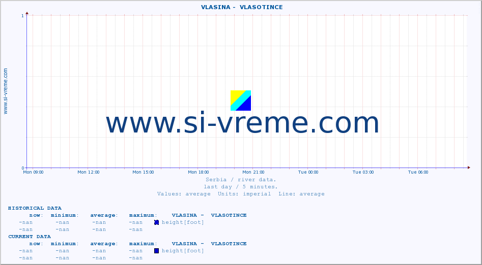  ::  VLASINA -  VLASOTINCE :: height |  |  :: last day / 5 minutes.