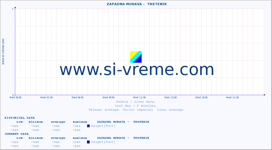  ::  ZAPADNA MORAVA -  TRSTENIK :: height |  |  :: last day / 5 minutes.