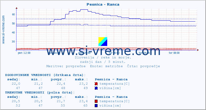 POVPREČJE :: Pesnica - Ranca :: temperatura | pretok | višina :: zadnji dan / 5 minut.