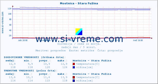 POVPREČJE :: Mostnica - Stara Fužina :: temperatura | pretok | višina :: zadnji dan / 5 minut.