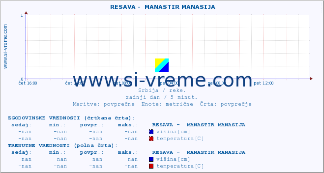 POVPREČJE ::  RESAVA -  MANASTIR MANASIJA :: višina | pretok | temperatura :: zadnji dan / 5 minut.