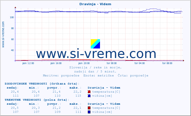 POVPREČJE :: Dravinja - Videm :: temperatura | pretok | višina :: zadnji dan / 5 minut.