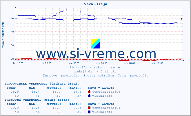 POVPREČJE :: Sava - Litija :: temperatura | pretok | višina :: zadnji dan / 5 minut.