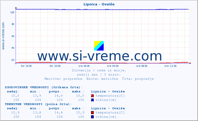 POVPREČJE :: Lipnica - Ovsiše :: temperatura | pretok | višina :: zadnji dan / 5 minut.