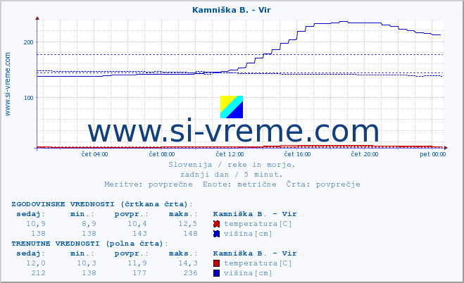 POVPREČJE :: Kamniška B. - Vir :: temperatura | pretok | višina :: zadnji dan / 5 minut.