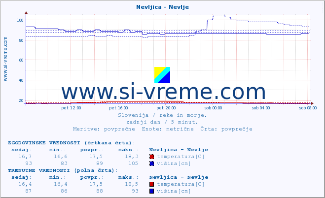 POVPREČJE :: Nevljica - Nevlje :: temperatura | pretok | višina :: zadnji dan / 5 minut.