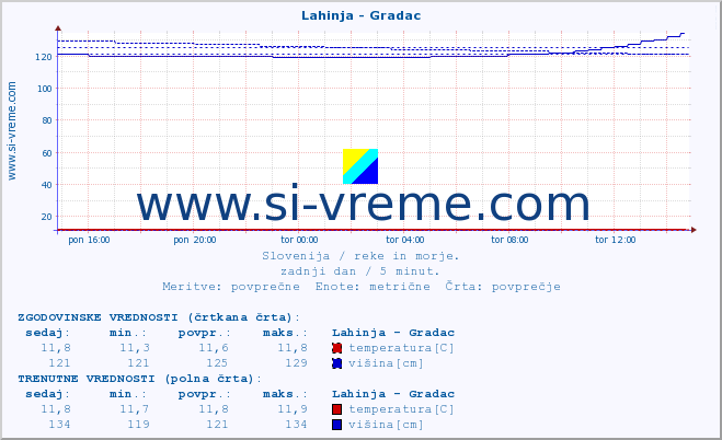 POVPREČJE :: Lahinja - Gradac :: temperatura | pretok | višina :: zadnji dan / 5 minut.