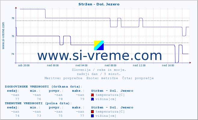 POVPREČJE :: Stržen - Dol. Jezero :: temperatura | pretok | višina :: zadnji dan / 5 minut.