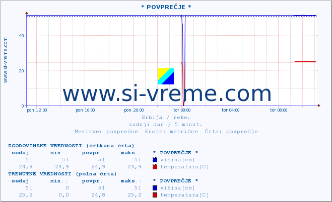 POVPREČJE :: * POVPREČJE * :: višina | pretok | temperatura :: zadnji dan / 5 minut.