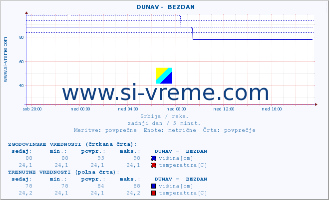 POVPREČJE ::  DUNAV -  BEZDAN :: višina | pretok | temperatura :: zadnji dan / 5 minut.