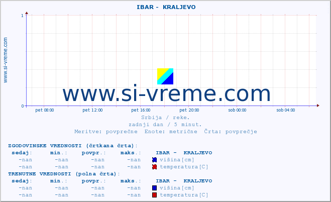 POVPREČJE ::  IBAR -  KRALJEVO :: višina | pretok | temperatura :: zadnji dan / 5 minut.