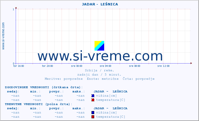 POVPREČJE ::  JADAR -  LEŠNICA :: višina | pretok | temperatura :: zadnji dan / 5 minut.