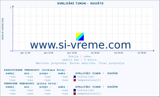 POVPREČJE ::  SVRLJIŠKI TIMOK -  RGOŠTE :: višina | pretok | temperatura :: zadnji dan / 5 minut.