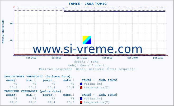 POVPREČJE ::  TAMIŠ -  JAŠA TOMIĆ :: višina | pretok | temperatura :: zadnji dan / 5 minut.