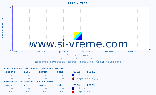 POVPREČJE ::  TISA -  TITEL :: višina | pretok | temperatura :: zadnji dan / 5 minut.