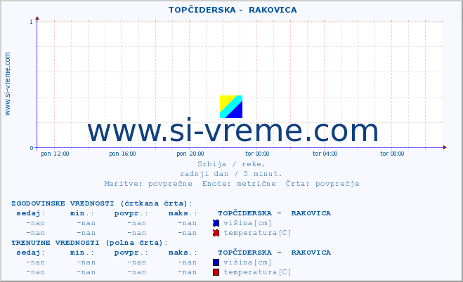 POVPREČJE ::  TOPČIDERSKA -  RAKOVICA :: višina | pretok | temperatura :: zadnji dan / 5 minut.