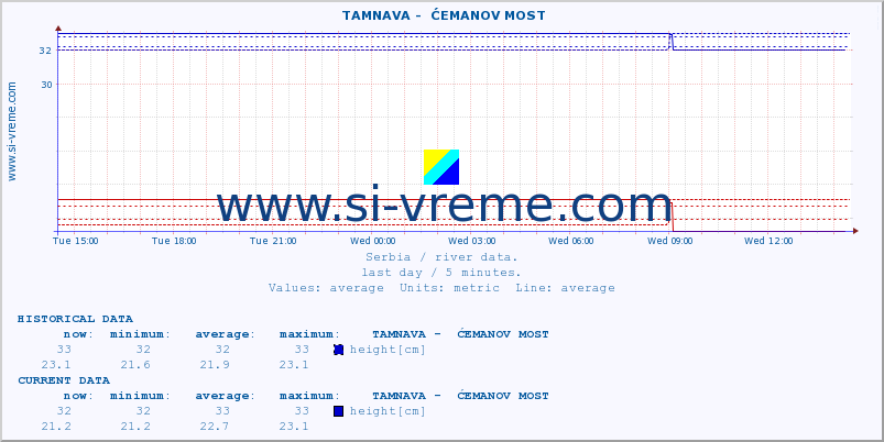  ::  TAMNAVA -  ĆEMANOV MOST :: height |  |  :: last day / 5 minutes.