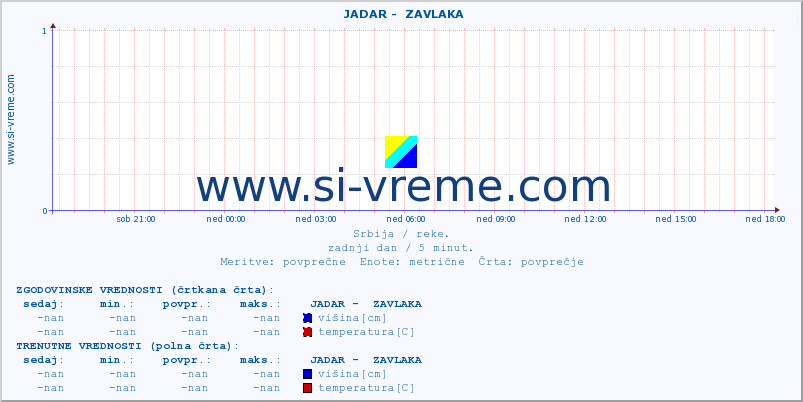 POVPREČJE ::  JADAR -  ZAVLAKA :: višina | pretok | temperatura :: zadnji dan / 5 minut.