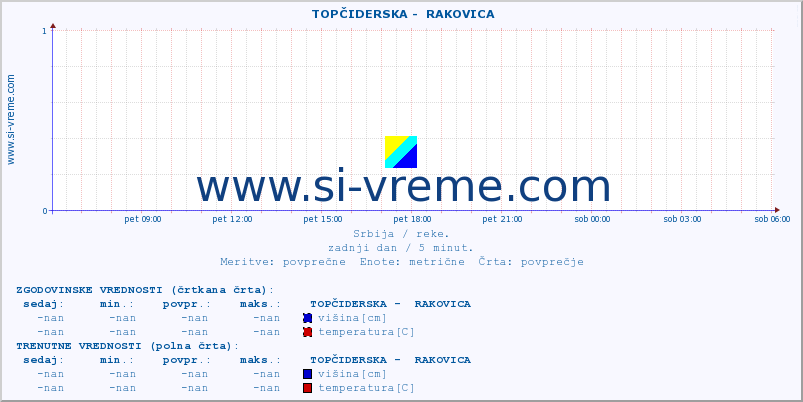 POVPREČJE ::  TOPČIDERSKA -  RAKOVICA :: višina | pretok | temperatura :: zadnji dan / 5 minut.