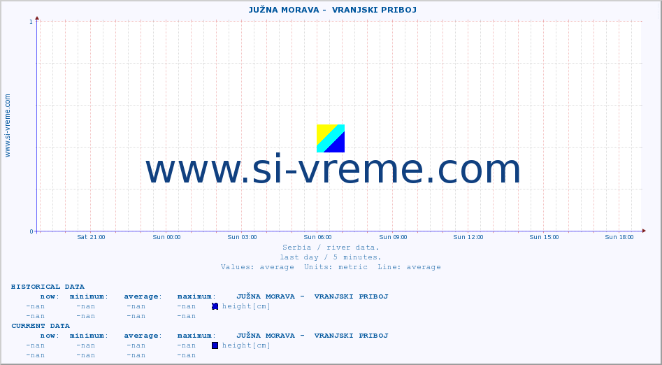  ::  JUŽNA MORAVA -  VRANJSKI PRIBOJ :: height |  |  :: last day / 5 minutes.