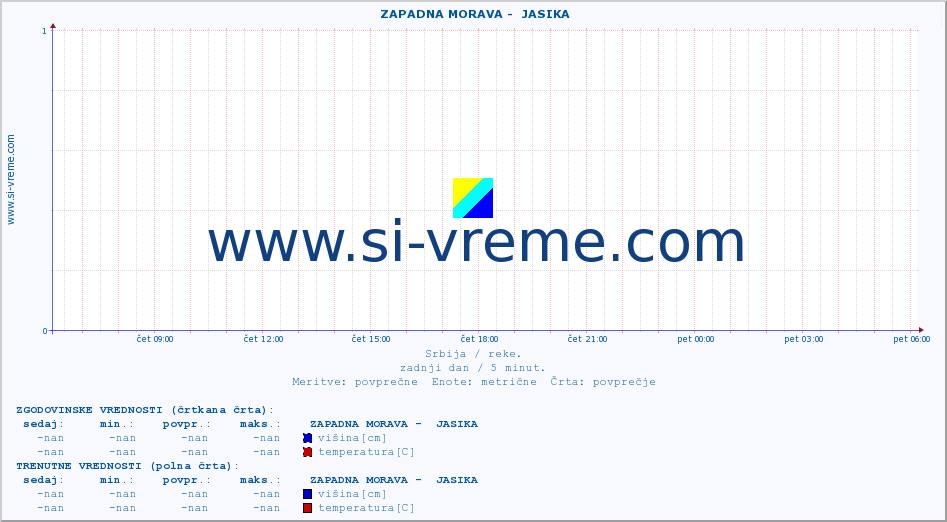 POVPREČJE ::  ZAPADNA MORAVA -  JASIKA :: višina | pretok | temperatura :: zadnji dan / 5 minut.