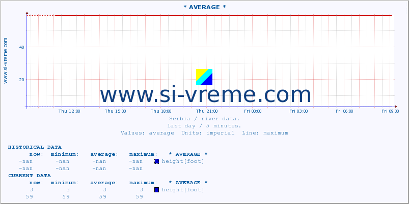  :: * AVERAGE * :: height |  |  :: last day / 5 minutes.