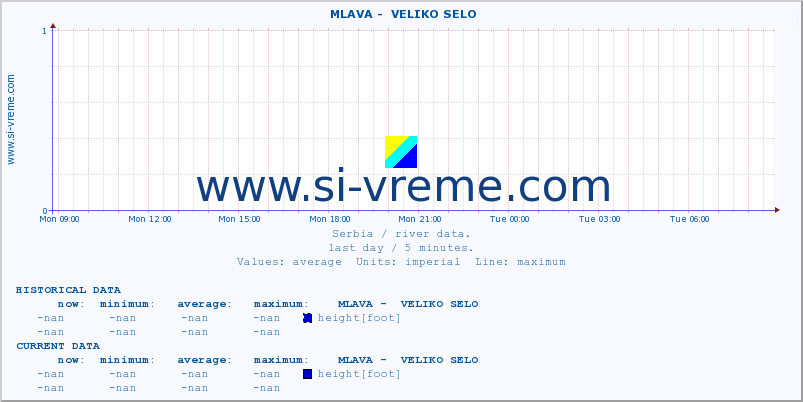  ::  MLAVA -  VELIKO SELO :: height |  |  :: last day / 5 minutes.