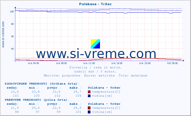 POVPREČJE :: Polskava - Tržec :: temperatura | pretok | višina :: zadnji dan / 5 minut.