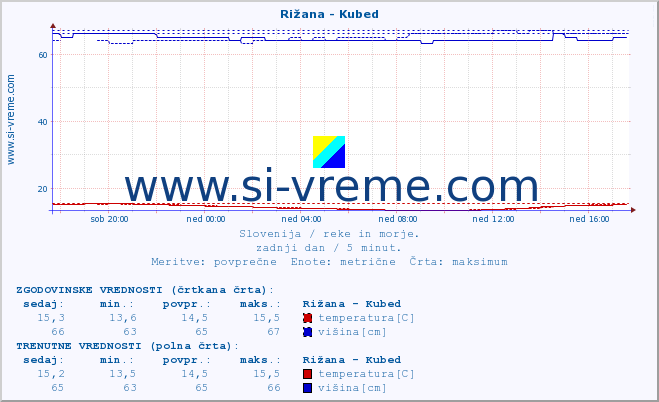 POVPREČJE :: Rižana - Kubed :: temperatura | pretok | višina :: zadnji dan / 5 minut.