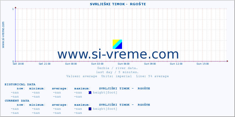  ::  SVRLJIŠKI TIMOK -  RGOŠTE :: height |  |  :: last day / 5 minutes.