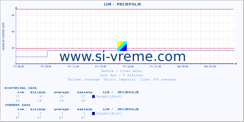  ::  LIM -  PRIJEPOLJE :: height |  |  :: last day / 5 minutes.