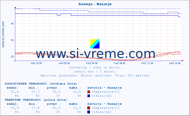 POVPREČJE :: Savinja - Nazarje :: temperatura | pretok | višina :: zadnji dan / 5 minut.