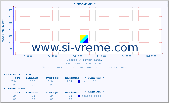  :: * MAXIMUM * :: height |  |  :: last day / 5 minutes.