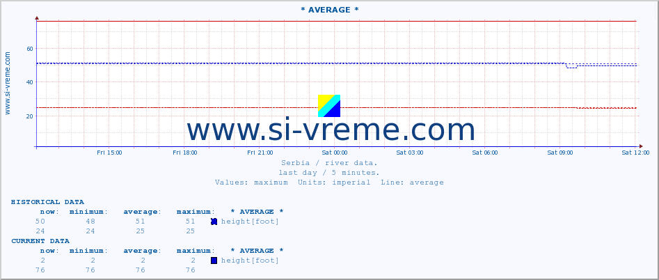  :: * AVERAGE * :: height |  |  :: last day / 5 minutes.