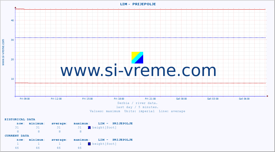  ::  LIM -  PRIJEPOLJE :: height |  |  :: last day / 5 minutes.