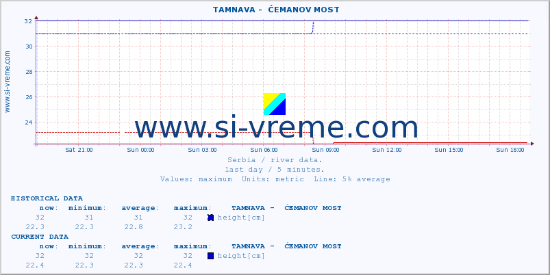  ::  TAMNAVA -  ĆEMANOV MOST :: height |  |  :: last day / 5 minutes.