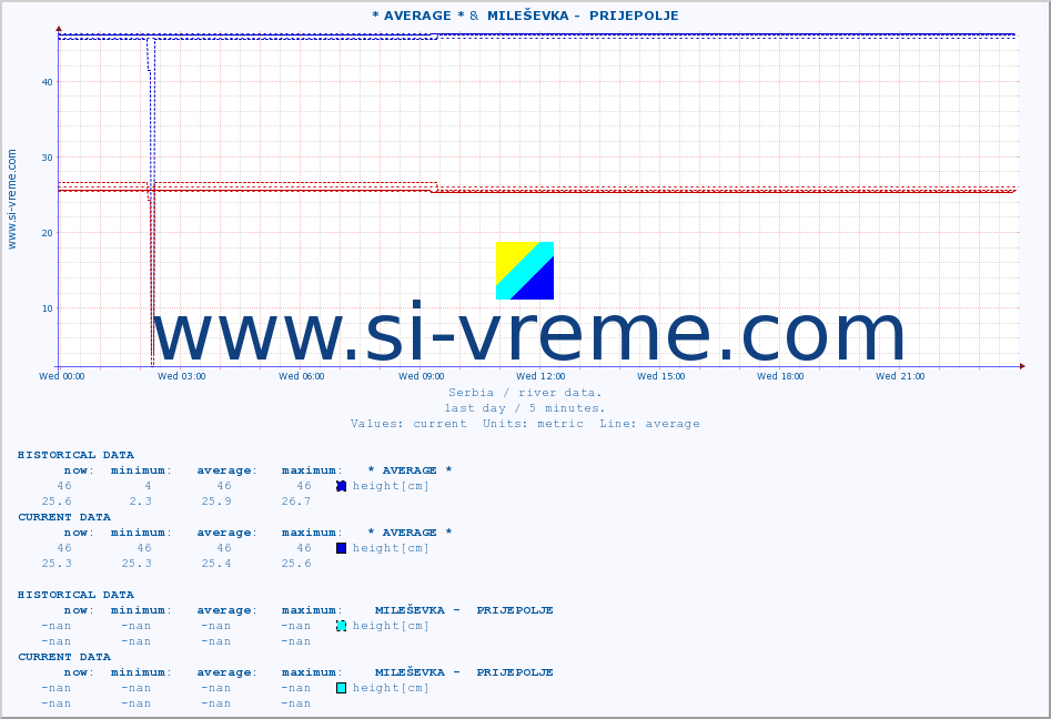  :: * AVERAGE * &  MILEŠEVKA -  PRIJEPOLJE :: height |  |  :: last day / 5 minutes.