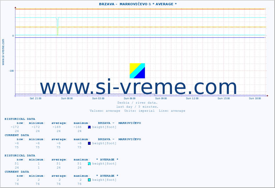  ::  BRZAVA -  MARKOVIĆEVO & * AVERAGE * :: height |  |  :: last day / 5 minutes.