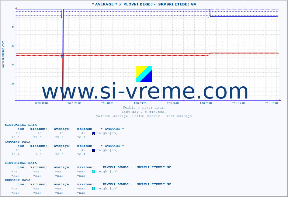  :: * AVERAGE * &  PLOVNI BEGEJ -  SRPSKI ITEBEJ GV :: height |  |  :: last day / 5 minutes.